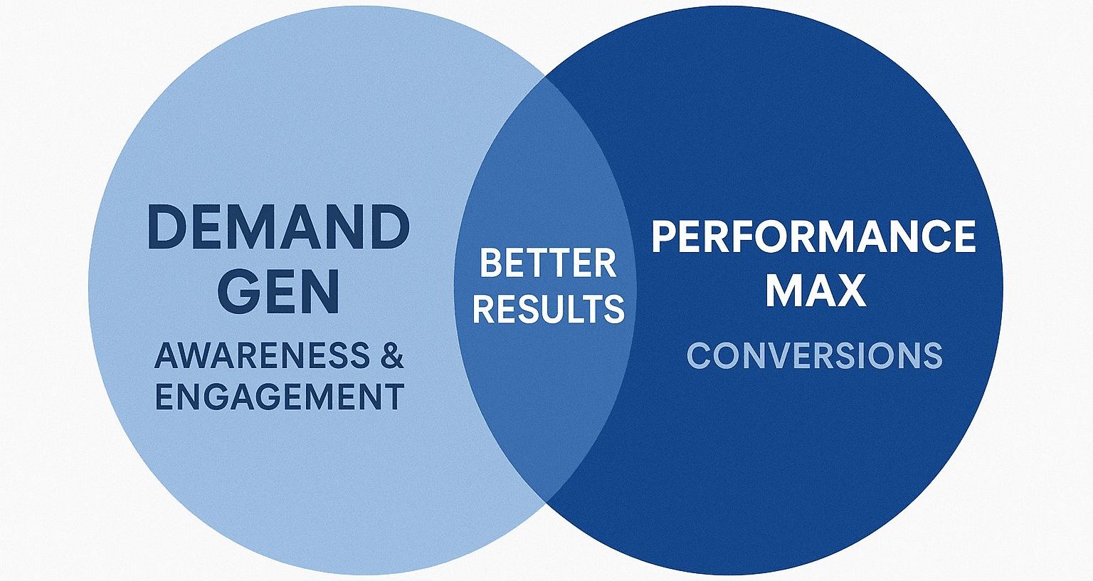 marketing venn diagram infographic - k4 digital Creative team brainstorming digital strategy with charts, sticky notes, and digital devices - K4 Digital